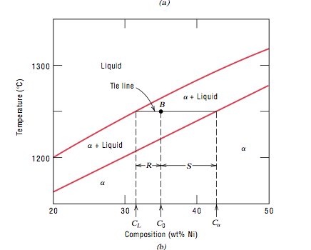 Linee Di Confine Nei Diagrammi Di Fase E Regola Della Leva