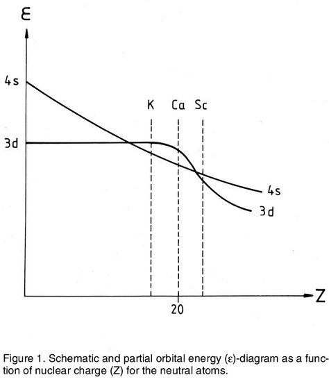 Transition Metals and the Aufbau Principle, fig. 1
