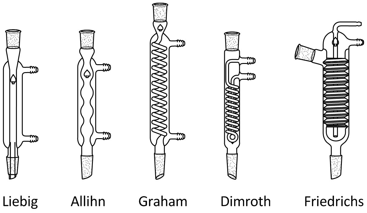 Different varieties of condensers