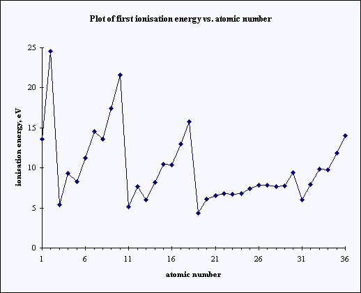 Plot of first ionistaion energy vs. atomic number